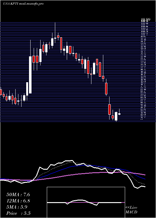  Daily chart KaryopharmTherapeutics