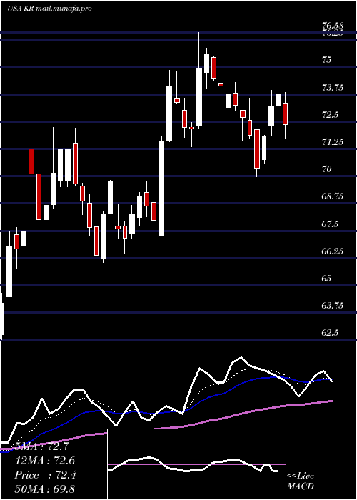 Daily chart KrogerCompany