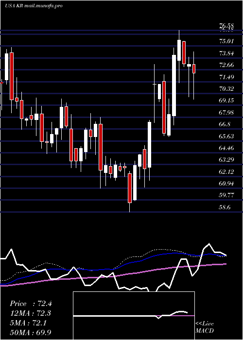  weekly chart KrogerCompany