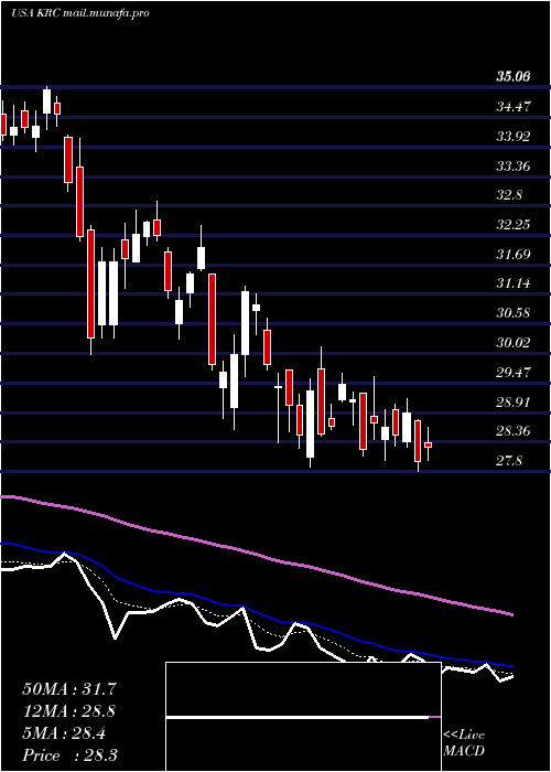  Daily chart KilroyRealty