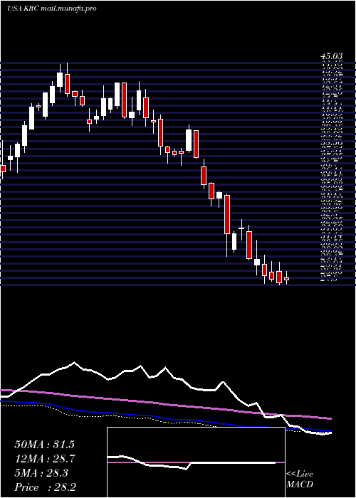  weekly chart KilroyRealty