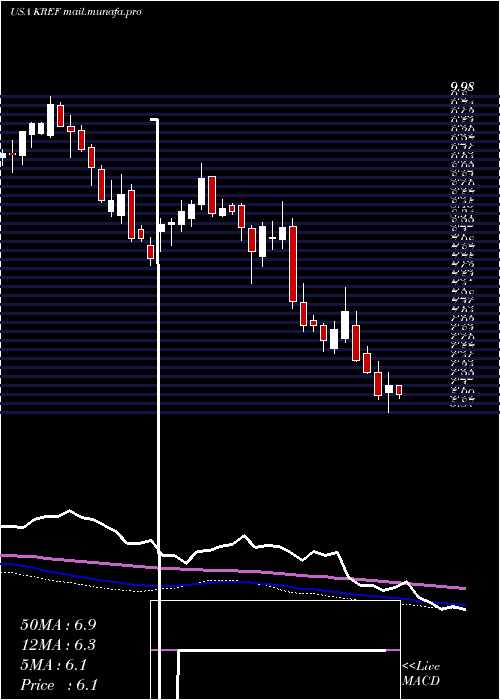  weekly chart KkrReal
