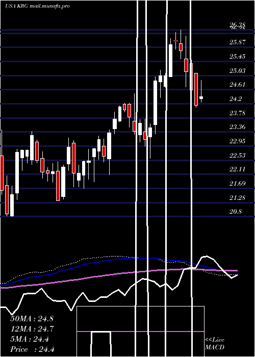  weekly chart KiteRealty