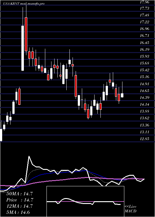  Daily chart KornitDigital