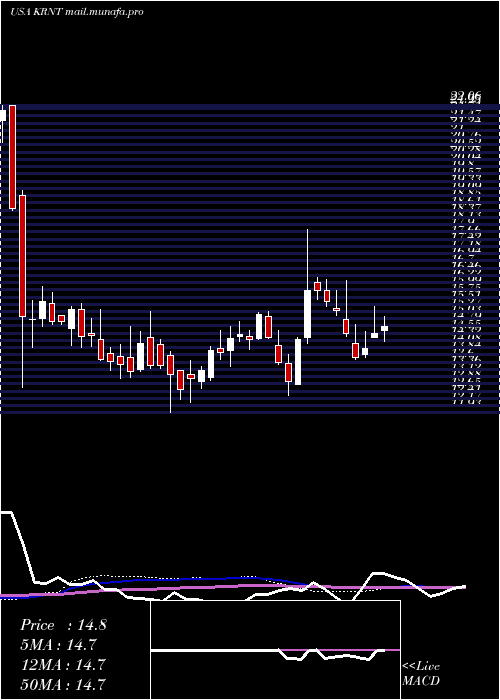  weekly chart KornitDigital