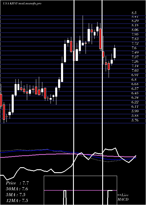  weekly chart KearnyFinancial