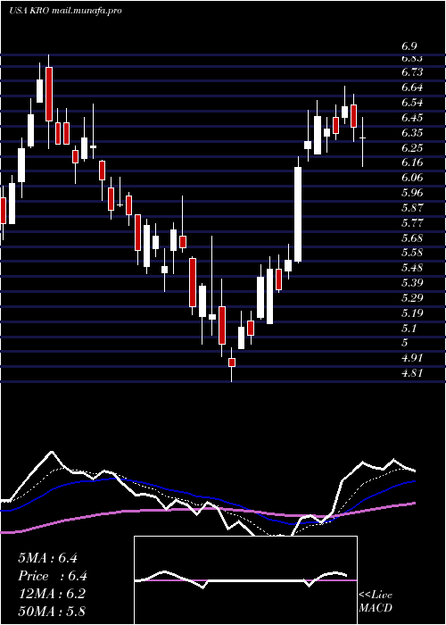  Daily chart KronosWorldwide