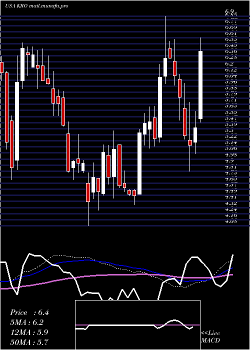  weekly chart KronosWorldwide
