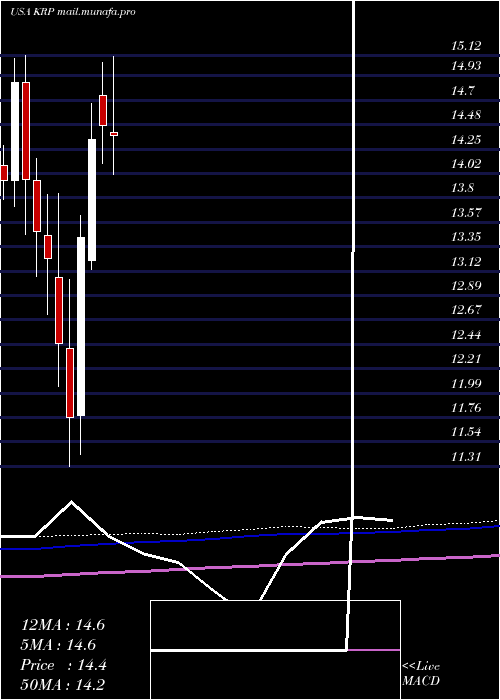  monthly chart KimbellRoyalty