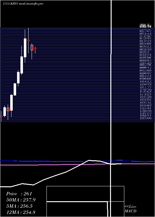  monthly chart KrystalBiotech