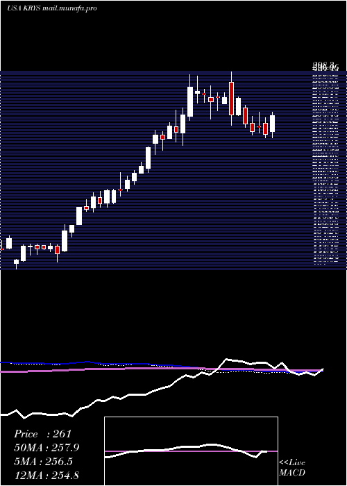  weekly chart KrystalBiotech