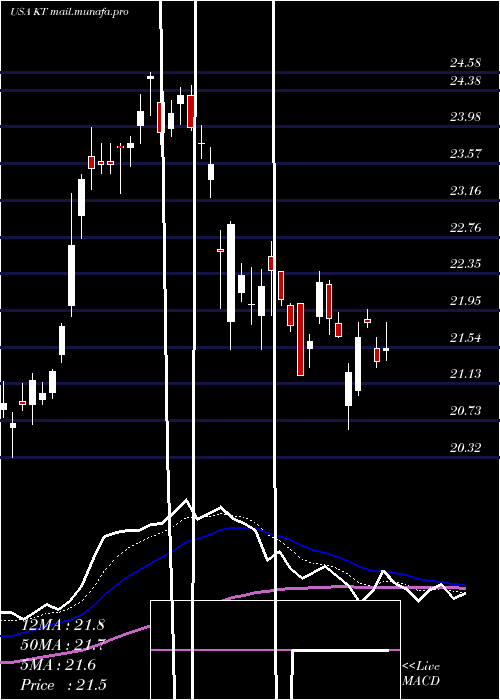  Daily chart KtCorporation