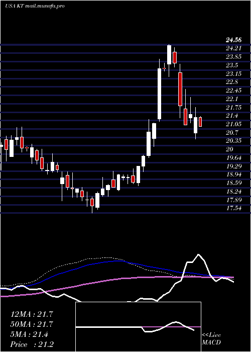  weekly chart KtCorporation