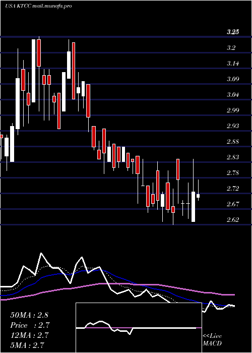 Daily chart KeyTronic