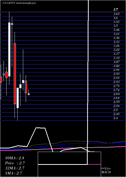  monthly chart KeyTronic