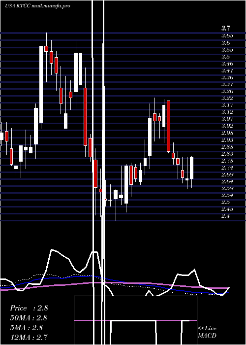  weekly chart KeyTronic