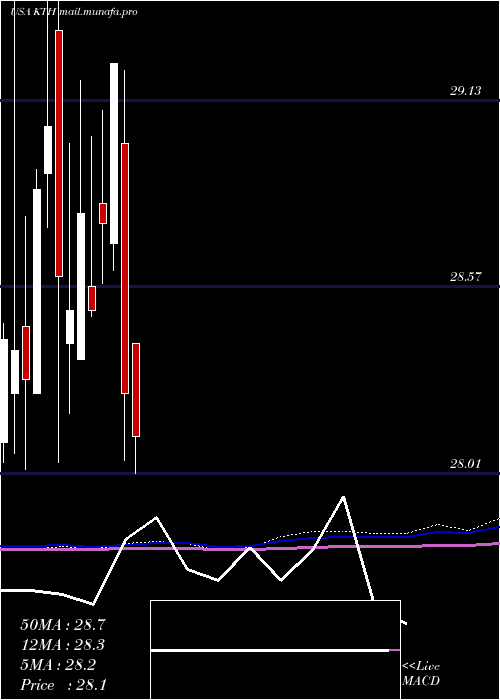  monthly chart LehmanAbs