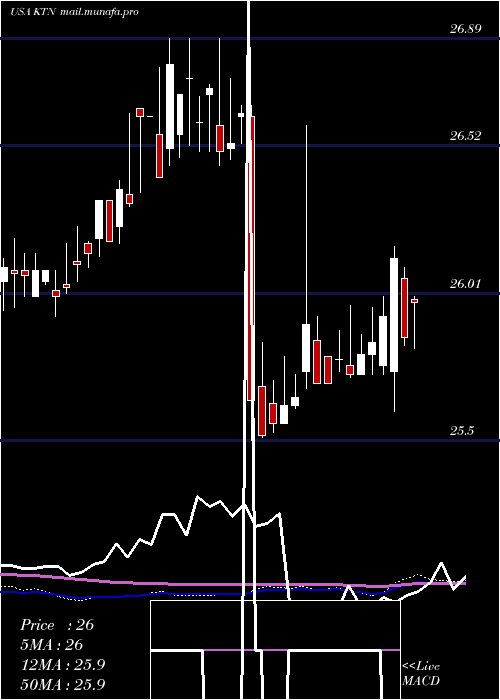  weekly chart LehmanAbs
