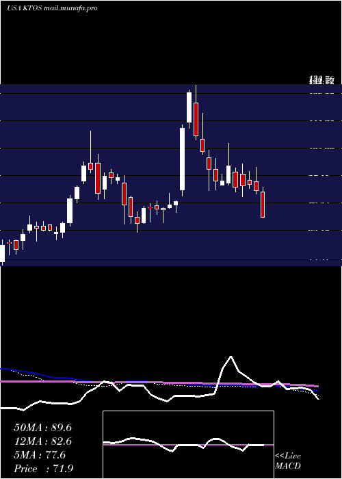  weekly chart KratosDefense