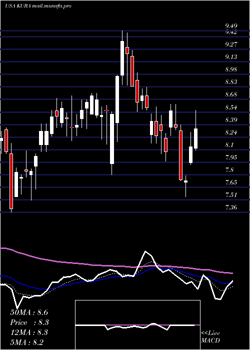  Daily chart KuraOncology