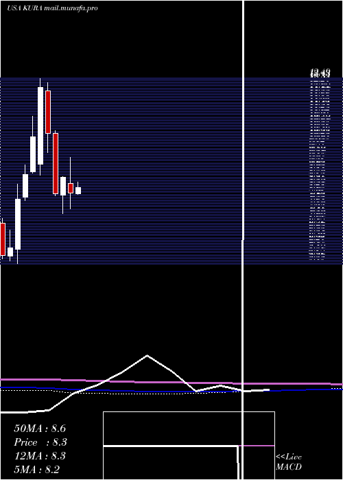  monthly chart KuraOncology