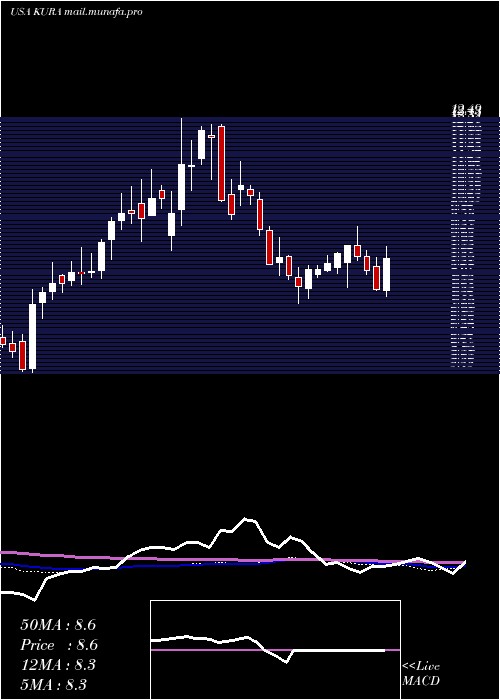  weekly chart KuraOncology