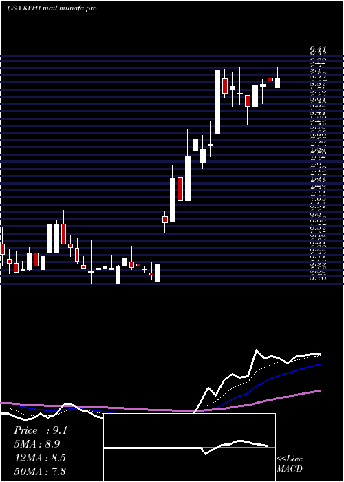  Daily chart KvhIndustries