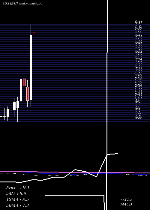  monthly chart KvhIndustries