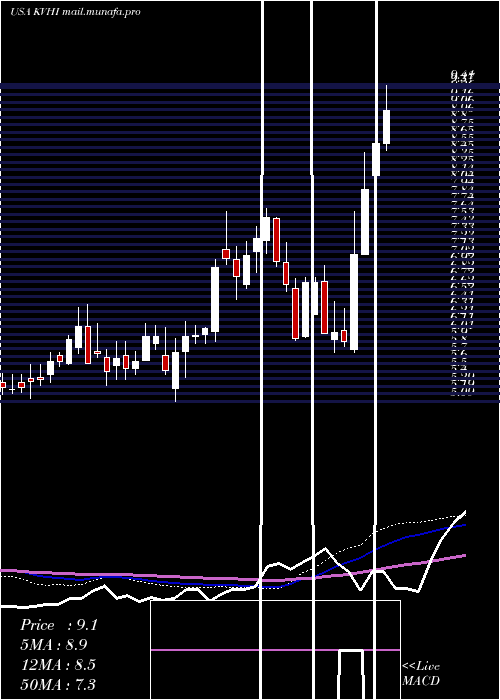 weekly chart KvhIndustries