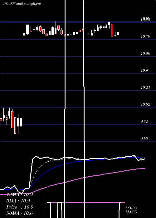  Daily chart KennedyWilson
