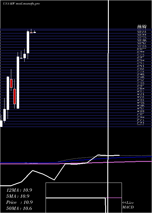  monthly chart KennedyWilson