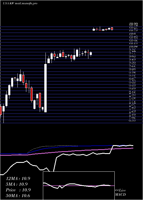  weekly chart KennedyWilson