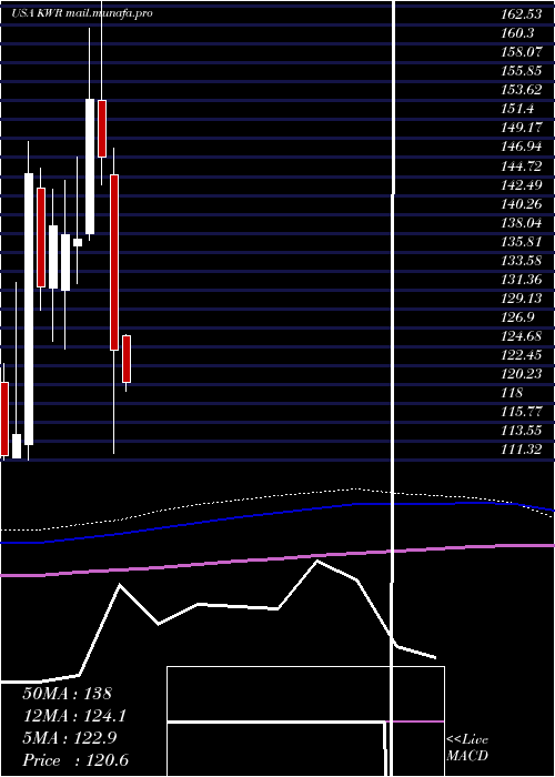  monthly chart QuakerChemical