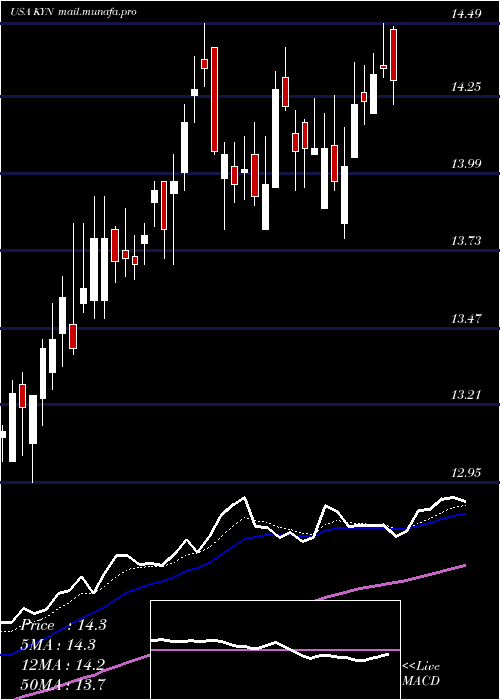  Daily chart KayneAnderson