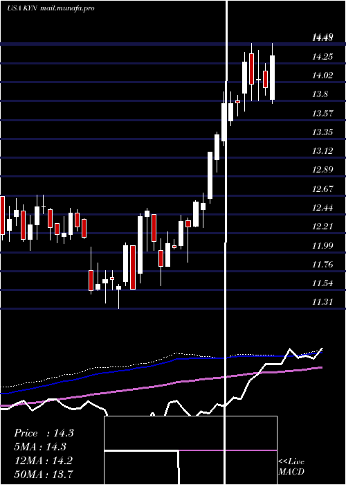  weekly chart KayneAnderson