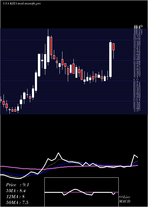 Daily chart KaziaTherapeutics