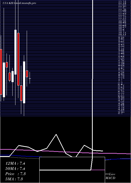  monthly chart KaziaTherapeutics