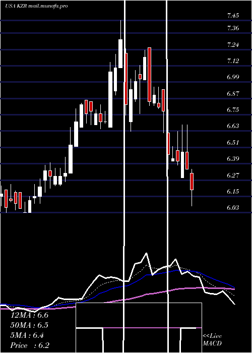  Daily chart KezarLife