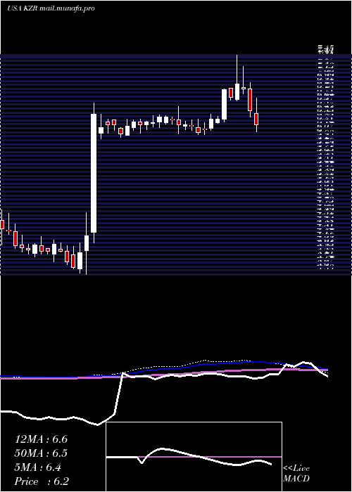  weekly chart KezarLife