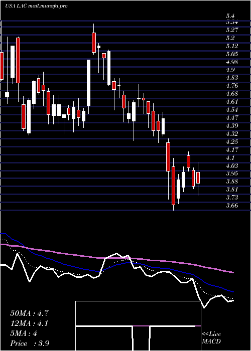  Daily chart LithiumAmericas