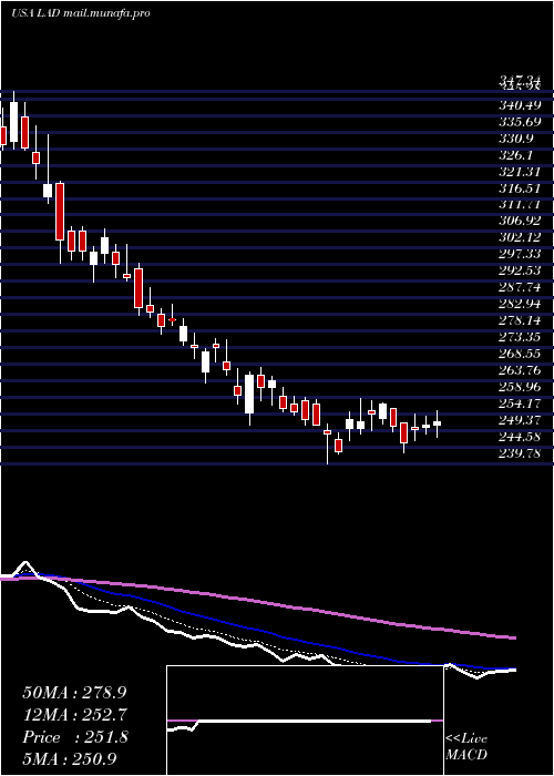  Daily chart LithiaMotors