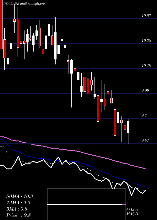  Daily chart LadderCapital