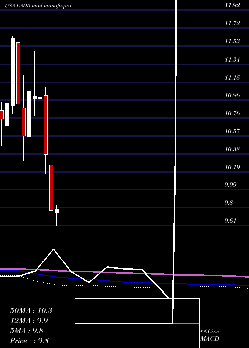  monthly chart LadderCapital
