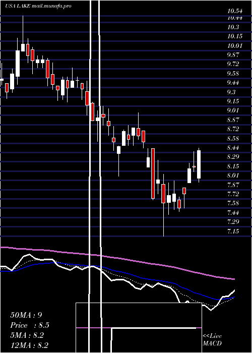  Daily chart LakelandIndustries