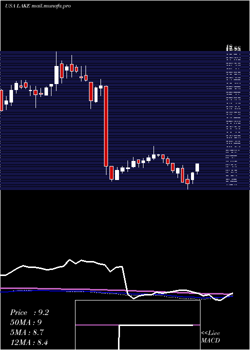  weekly chart LakelandIndustries