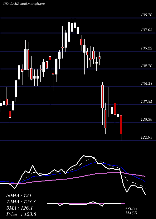 Daily chart LamarAdvertising