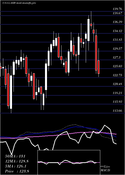  weekly chart LamarAdvertising