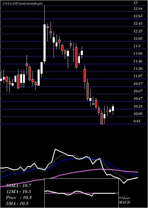  Daily chart GladstoneLand