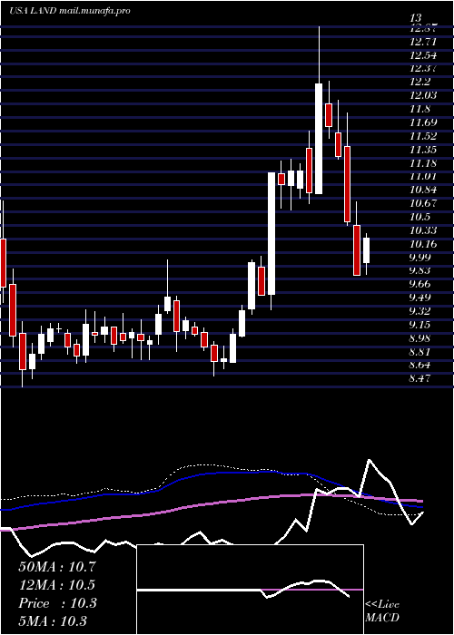  weekly chart GladstoneLand