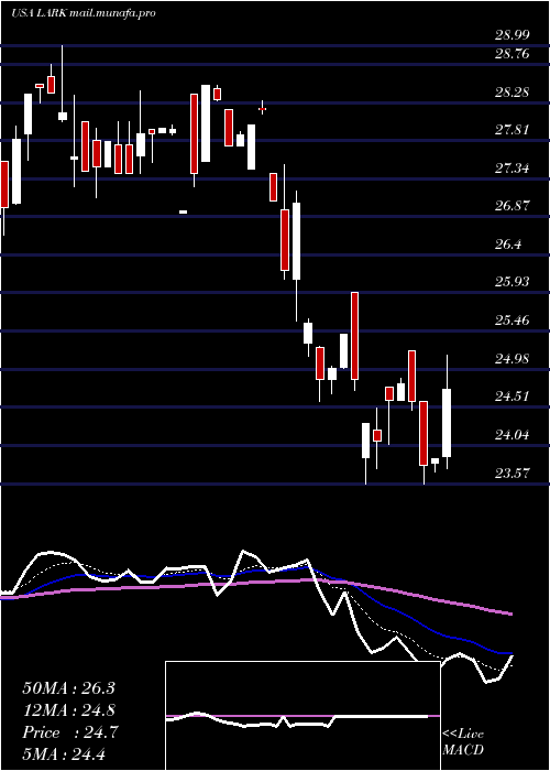  Daily chart LandmarkBancorp